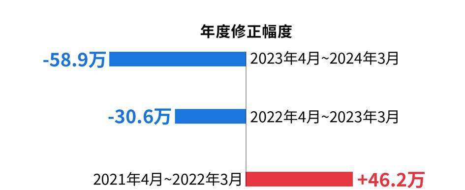 马斯克曝光社保造假后，美国就业数据也发现问题！近25年官方299次修正记录显示：极端高估多在大选年	，极端低估多在总统上任首年_马斯克曝光社保造假后，美国就业数据也发现问题！近25年官方299次修正记录显示：极端高估多在大选年，极端低估多在总统上任首年_