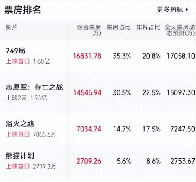 电影票房夺冠_夺冠票房超29亿_